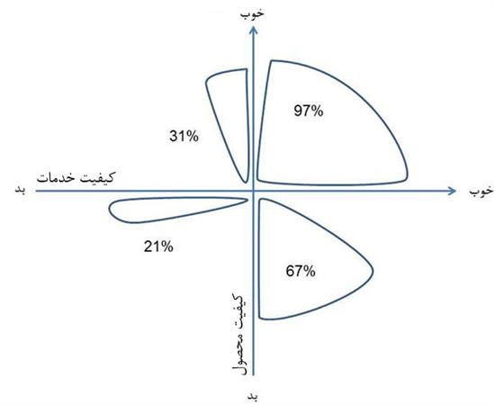 مشتری چه می‎خواهد: کیفیت محصول یا کیفیت خدمات؟